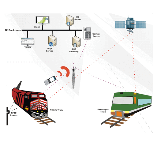 Railway Tracking System- Concept