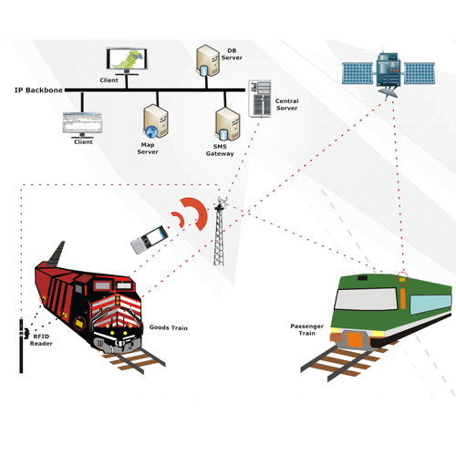 Case Study Railways Tracking